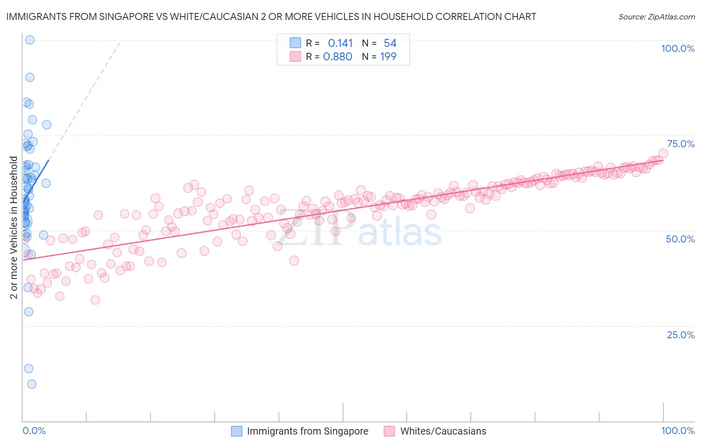 Immigrants from Singapore vs White/Caucasian 2 or more Vehicles in Household