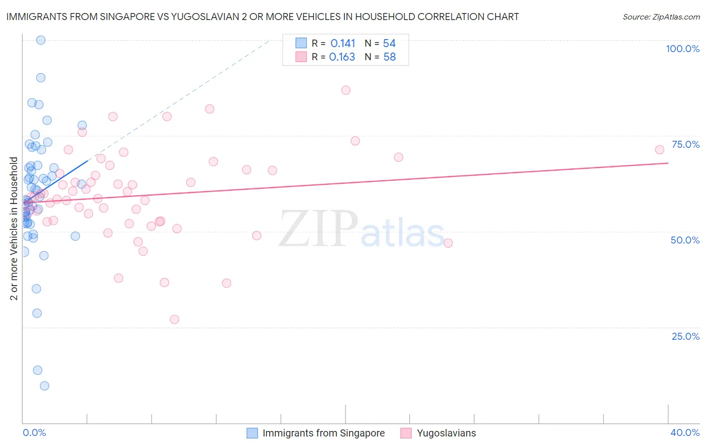 Immigrants from Singapore vs Yugoslavian 2 or more Vehicles in Household