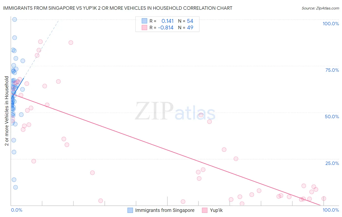 Immigrants from Singapore vs Yup'ik 2 or more Vehicles in Household