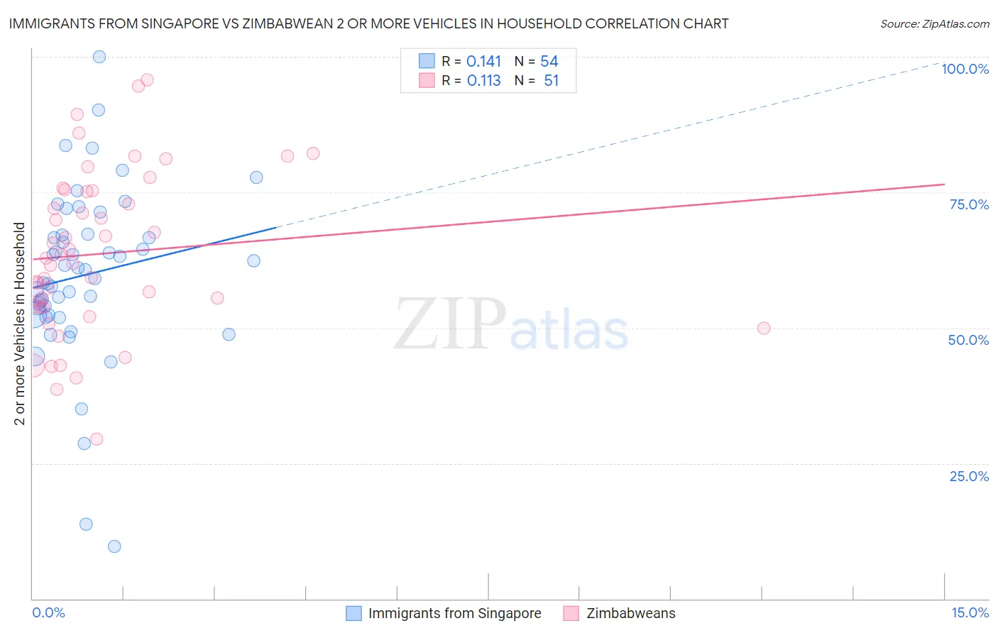 Immigrants from Singapore vs Zimbabwean 2 or more Vehicles in Household