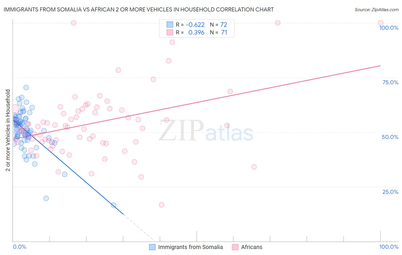 Immigrants from Somalia vs African 2 or more Vehicles in Household