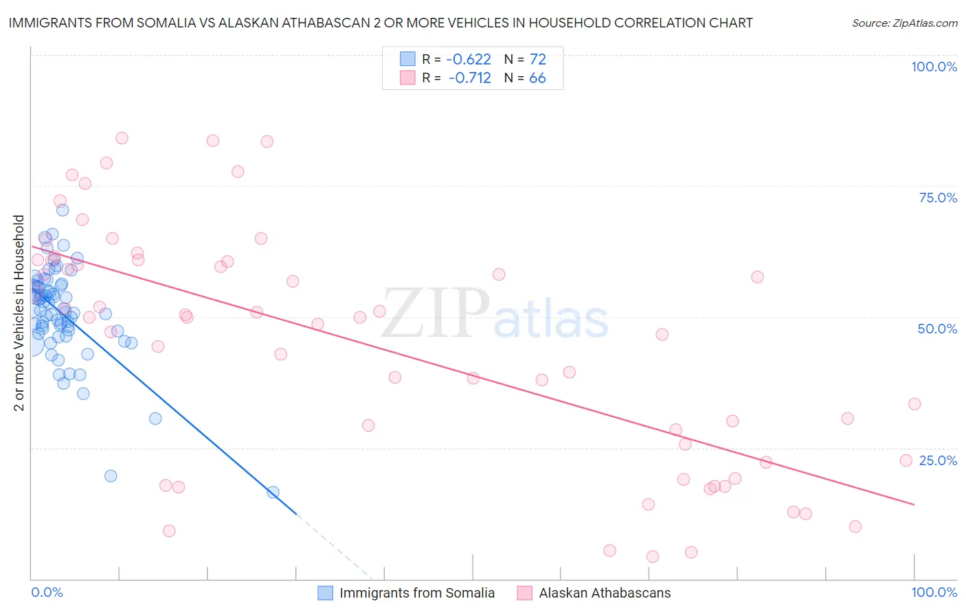 Immigrants from Somalia vs Alaskan Athabascan 2 or more Vehicles in Household
