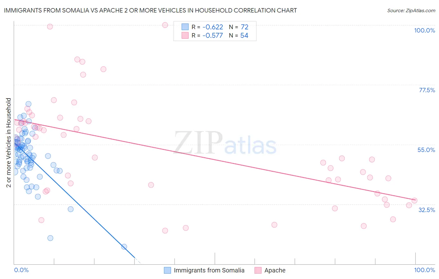 Immigrants from Somalia vs Apache 2 or more Vehicles in Household