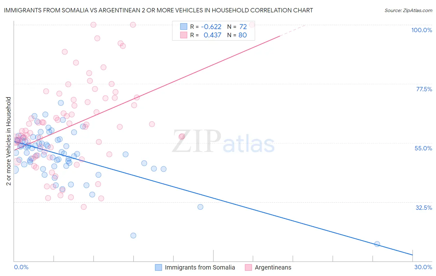 Immigrants from Somalia vs Argentinean 2 or more Vehicles in Household