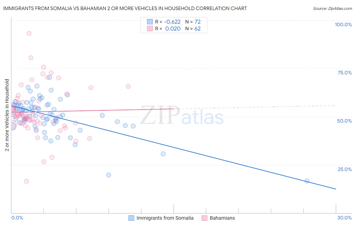 Immigrants from Somalia vs Bahamian 2 or more Vehicles in Household
