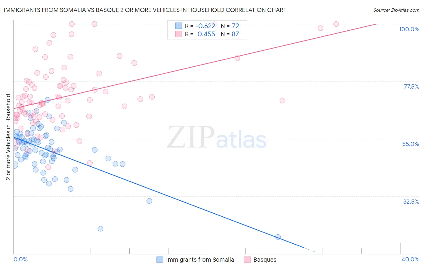 Immigrants from Somalia vs Basque 2 or more Vehicles in Household