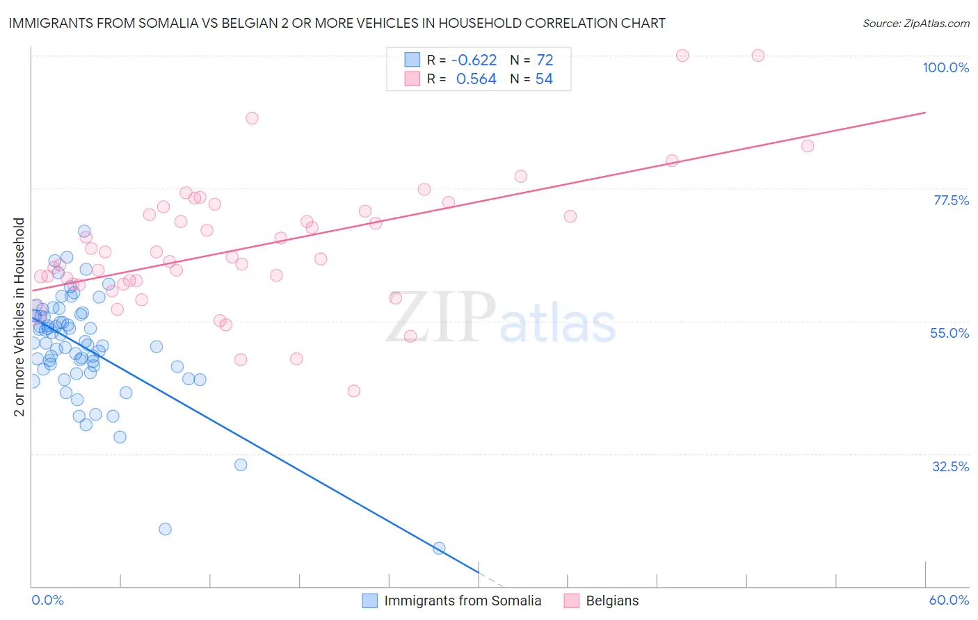 Immigrants from Somalia vs Belgian 2 or more Vehicles in Household