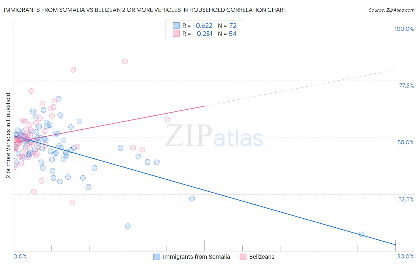 Immigrants from Somalia vs Belizean 2 or more Vehicles in Household