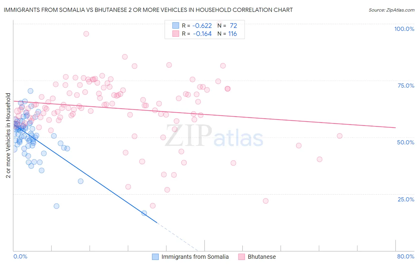 Immigrants from Somalia vs Bhutanese 2 or more Vehicles in Household