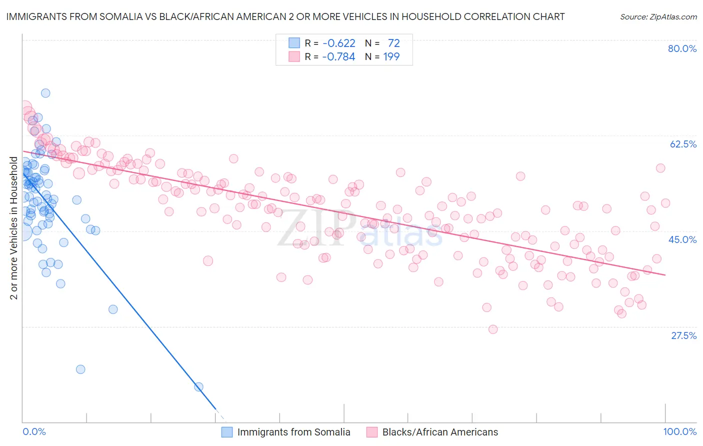 Immigrants from Somalia vs Black/African American 2 or more Vehicles in Household