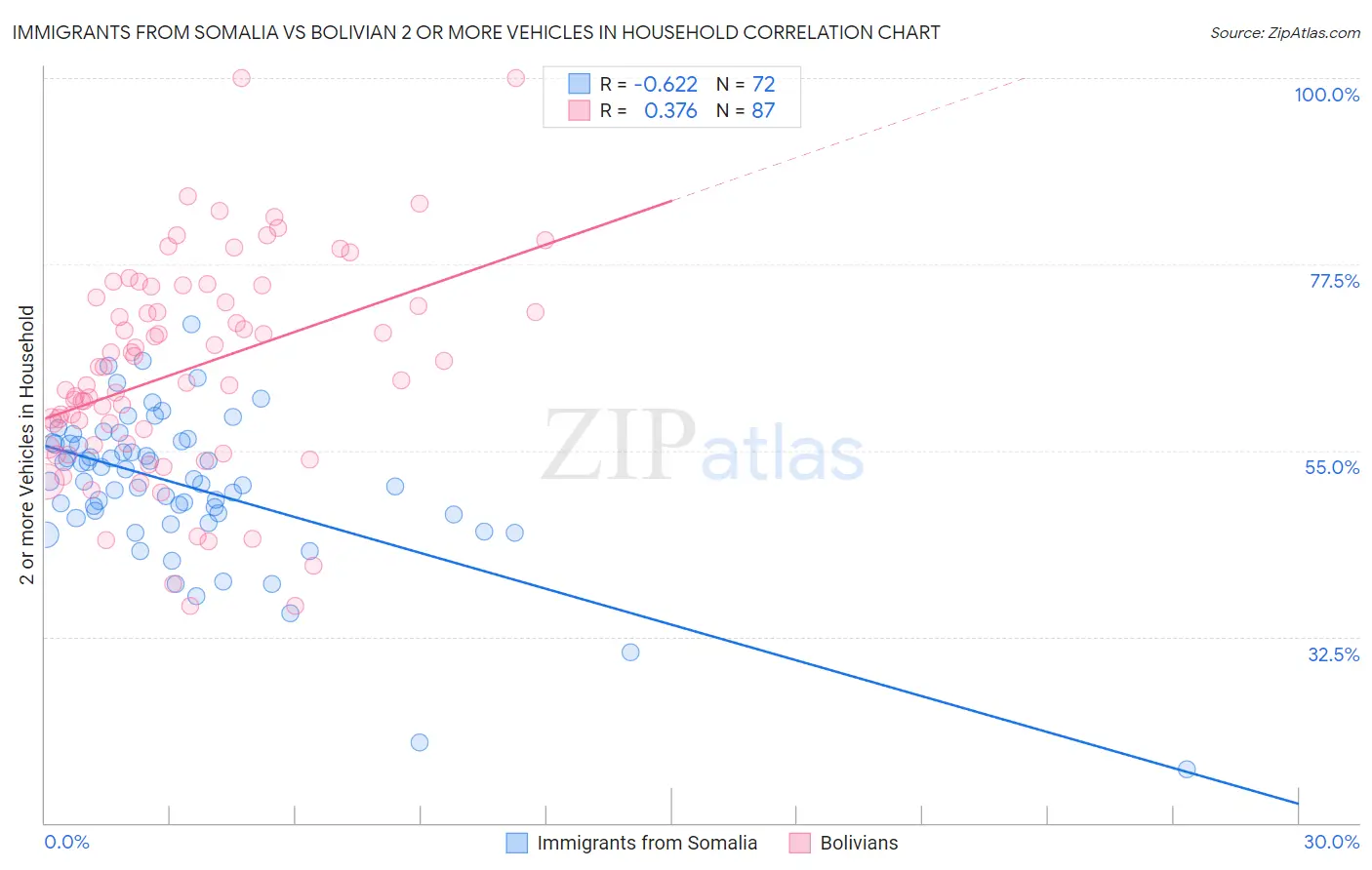 Immigrants from Somalia vs Bolivian 2 or more Vehicles in Household
