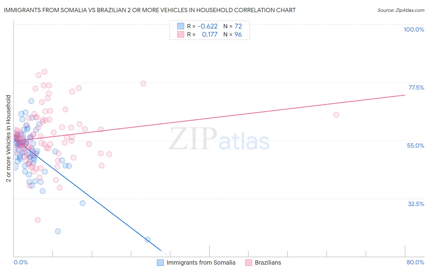 Immigrants from Somalia vs Brazilian 2 or more Vehicles in Household