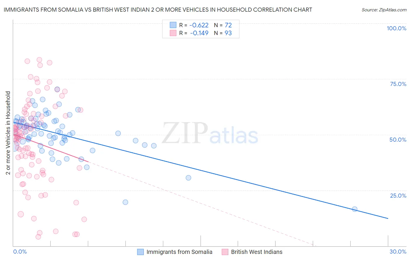 Immigrants from Somalia vs British West Indian 2 or more Vehicles in Household