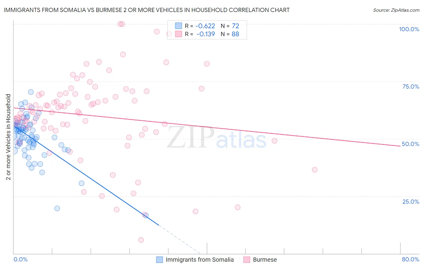 Immigrants from Somalia vs Burmese 2 or more Vehicles in Household