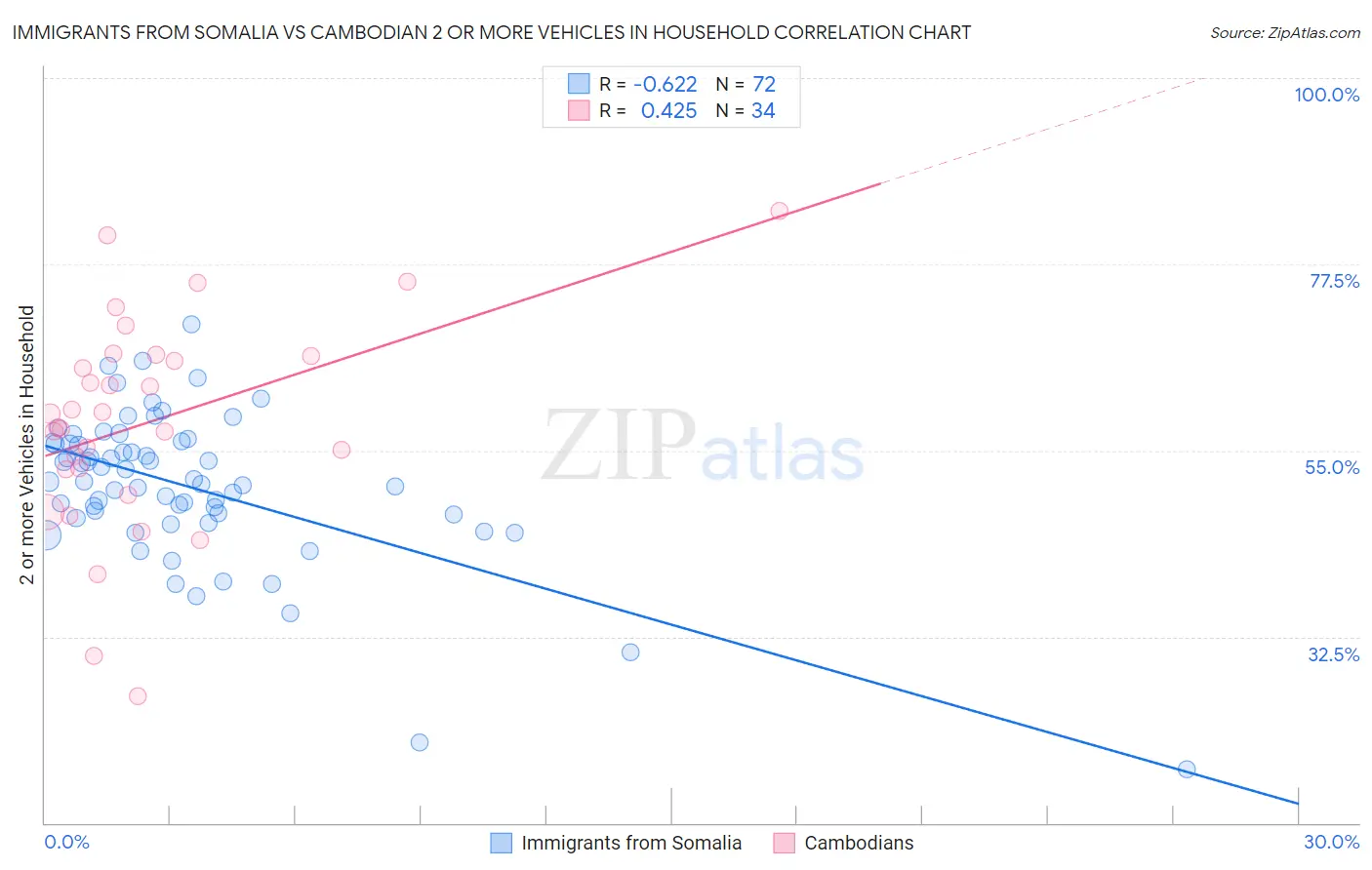Immigrants from Somalia vs Cambodian 2 or more Vehicles in Household