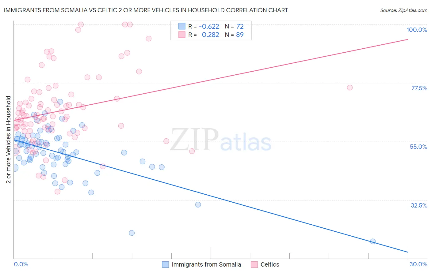 Immigrants from Somalia vs Celtic 2 or more Vehicles in Household