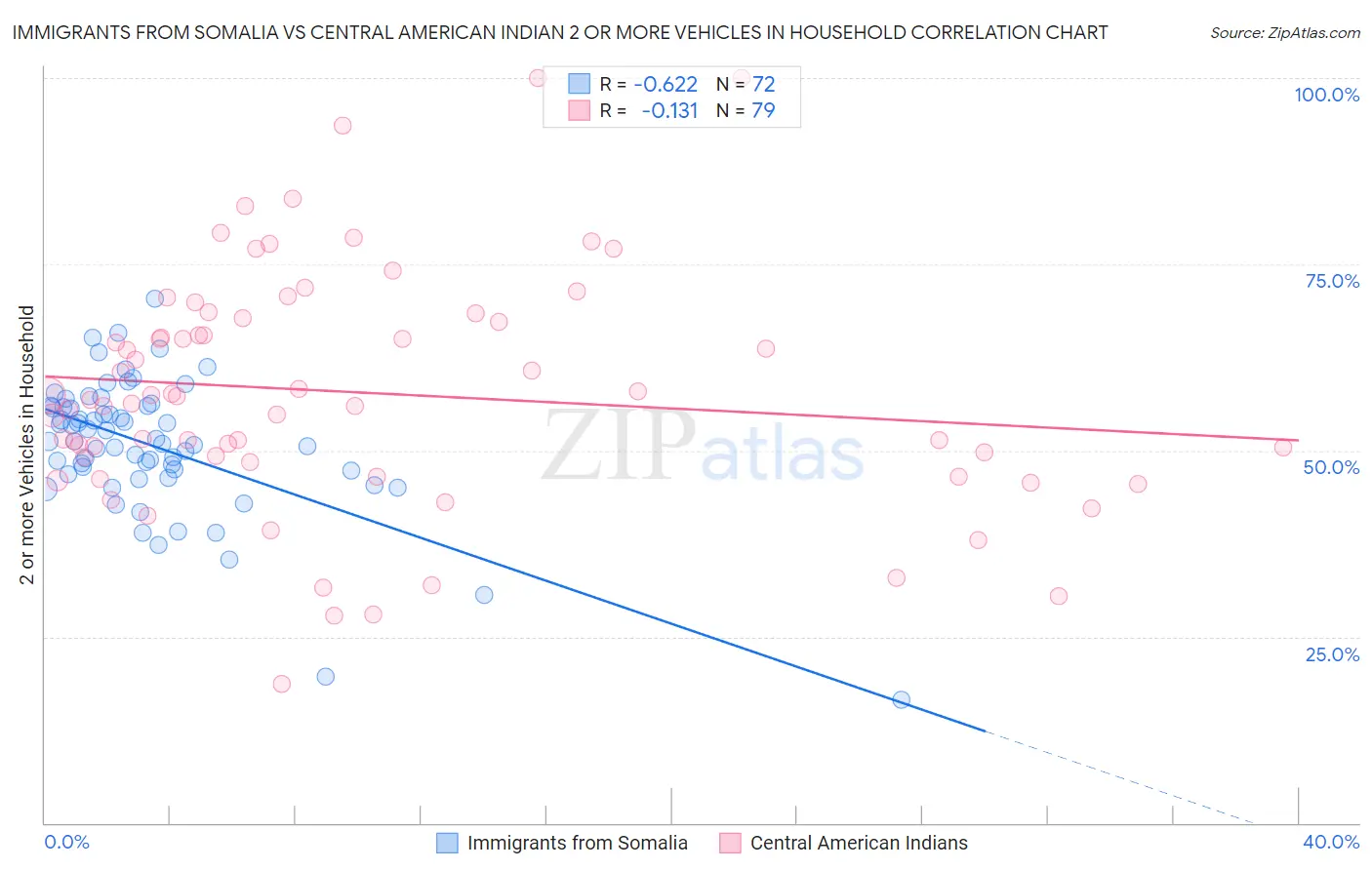 Immigrants from Somalia vs Central American Indian 2 or more Vehicles in Household