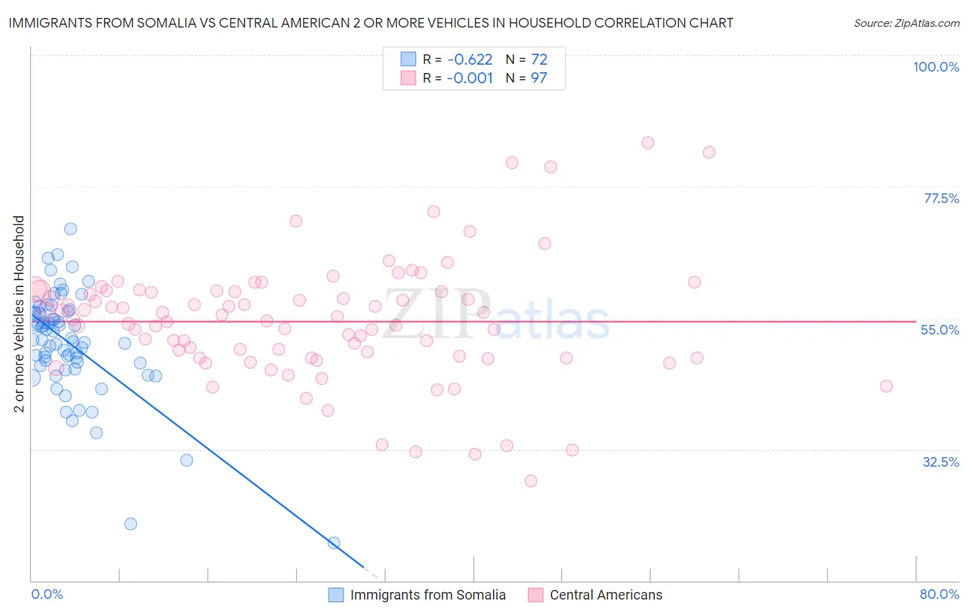 Immigrants from Somalia vs Central American 2 or more Vehicles in Household