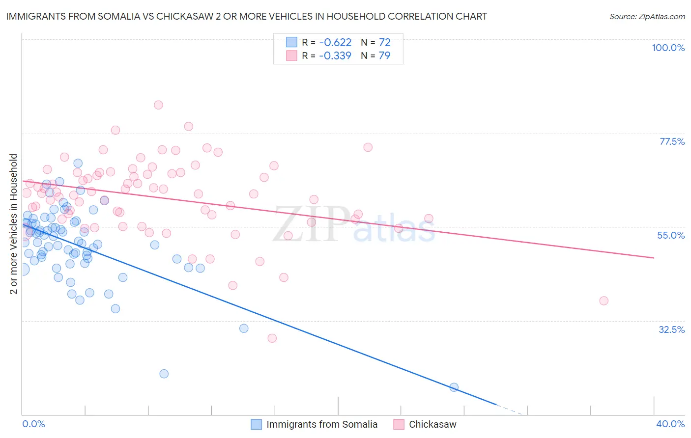 Immigrants from Somalia vs Chickasaw 2 or more Vehicles in Household