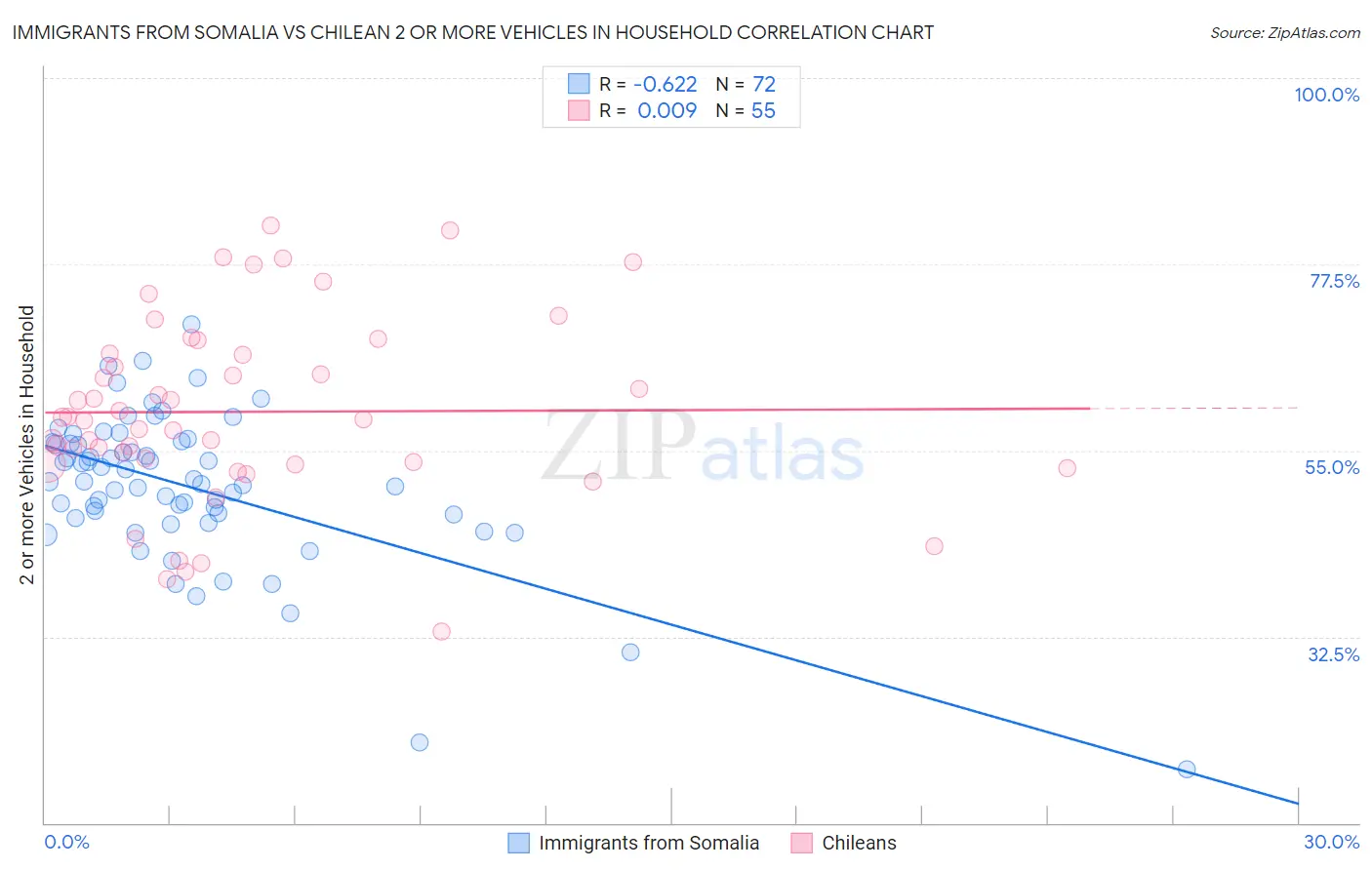 Immigrants from Somalia vs Chilean 2 or more Vehicles in Household