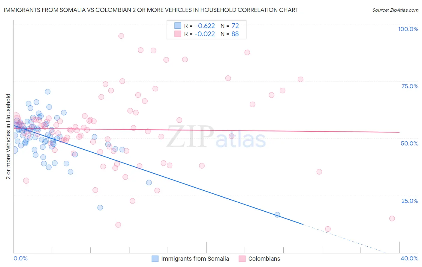 Immigrants from Somalia vs Colombian 2 or more Vehicles in Household