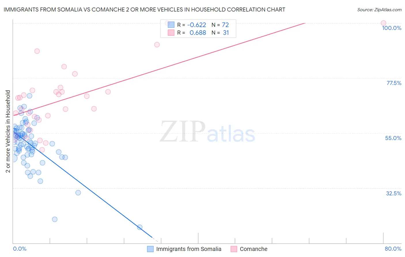 Immigrants from Somalia vs Comanche 2 or more Vehicles in Household