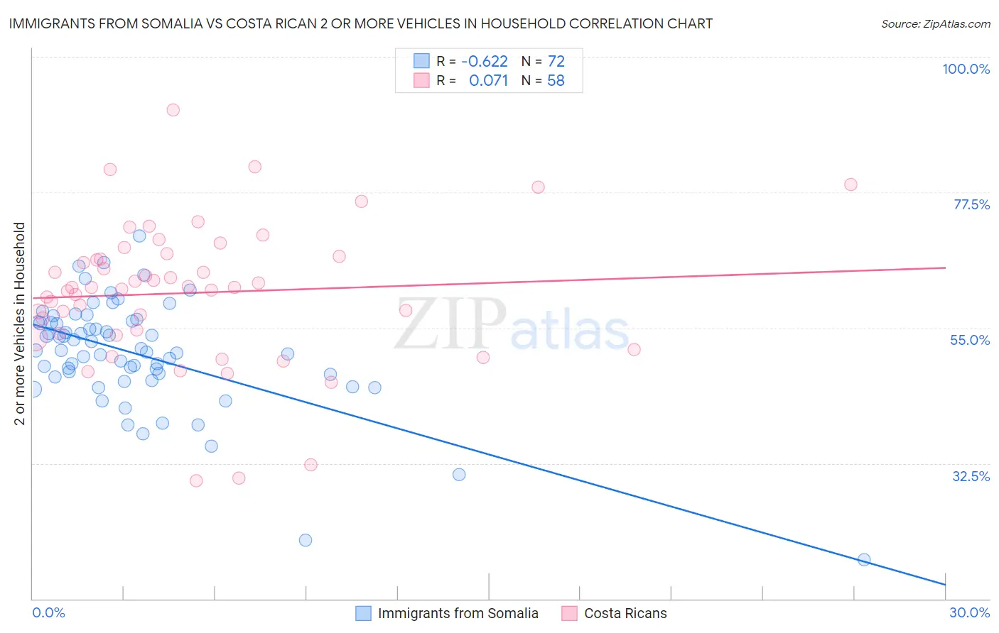 Immigrants from Somalia vs Costa Rican 2 or more Vehicles in Household