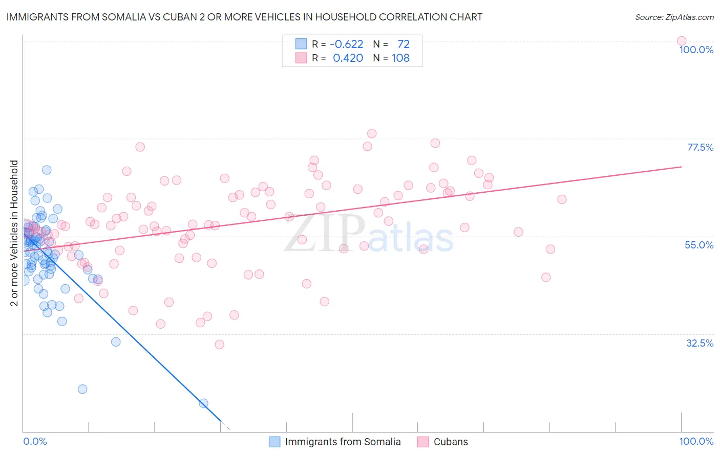 Immigrants from Somalia vs Cuban 2 or more Vehicles in Household