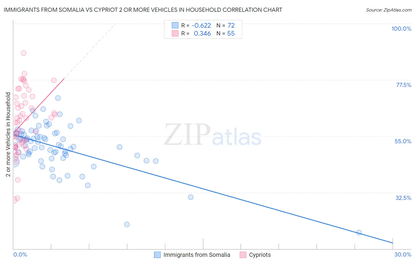 Immigrants from Somalia vs Cypriot 2 or more Vehicles in Household
