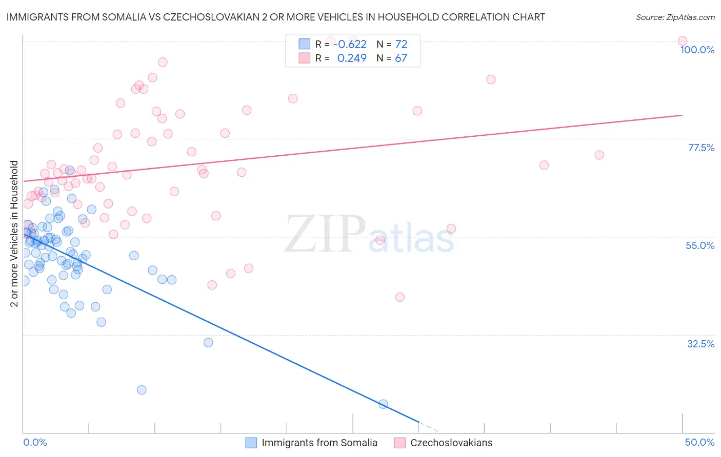 Immigrants from Somalia vs Czechoslovakian 2 or more Vehicles in Household