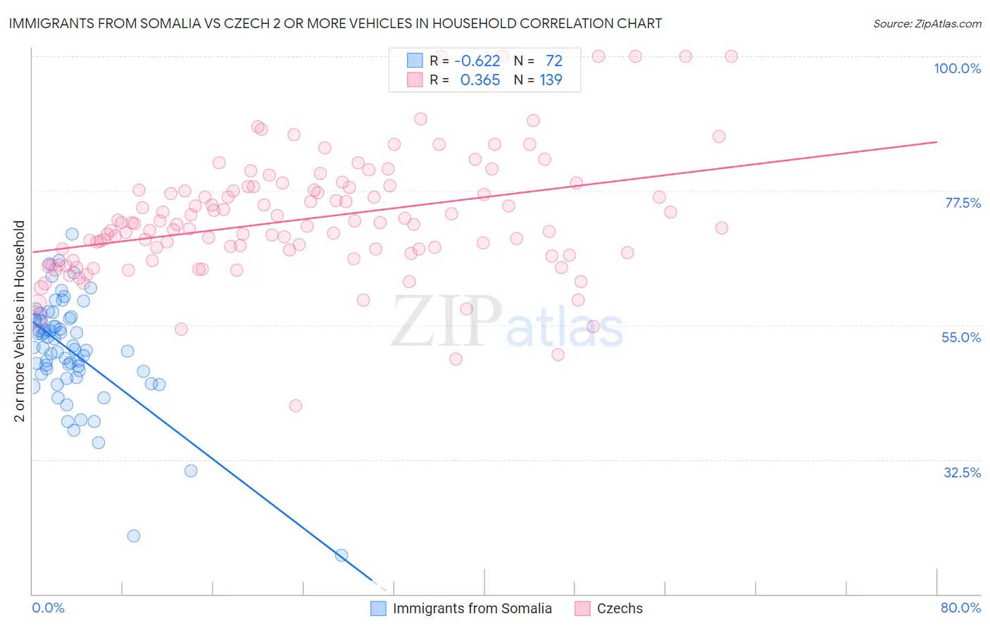 Immigrants from Somalia vs Czech 2 or more Vehicles in Household