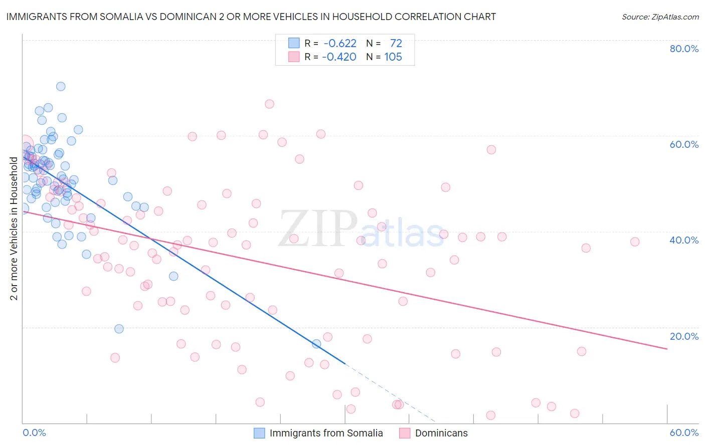 Immigrants from Somalia vs Dominican 2 or more Vehicles in Household