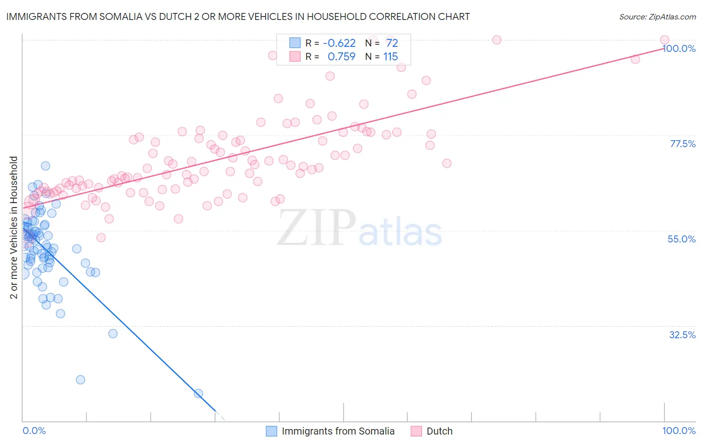 Immigrants from Somalia vs Dutch 2 or more Vehicles in Household