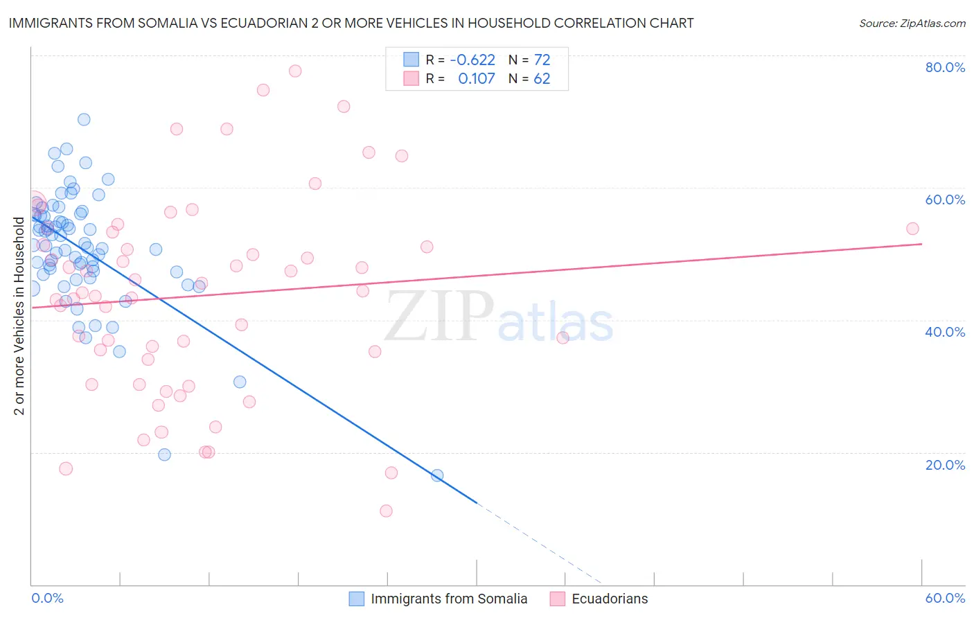 Immigrants from Somalia vs Ecuadorian 2 or more Vehicles in Household