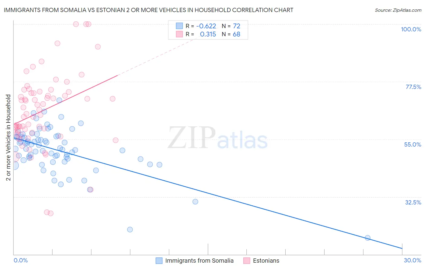 Immigrants from Somalia vs Estonian 2 or more Vehicles in Household