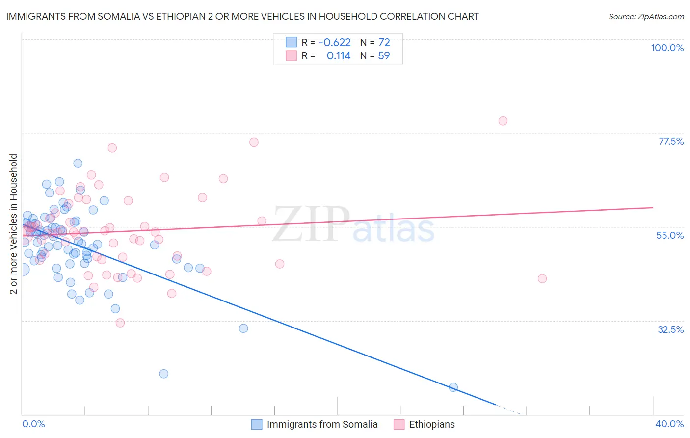Immigrants from Somalia vs Ethiopian 2 or more Vehicles in Household