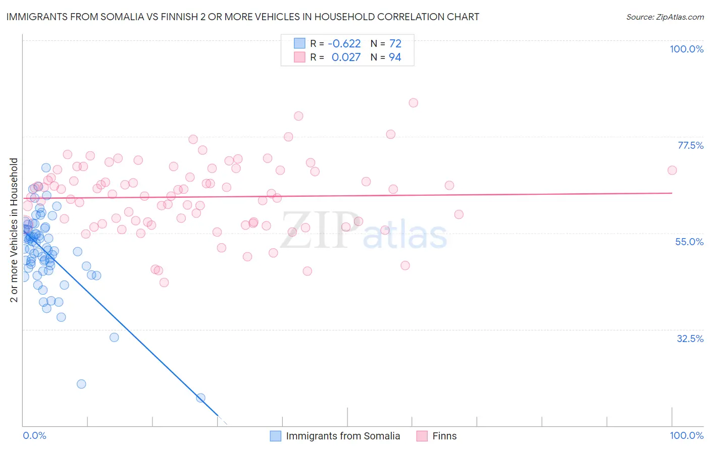 Immigrants from Somalia vs Finnish 2 or more Vehicles in Household