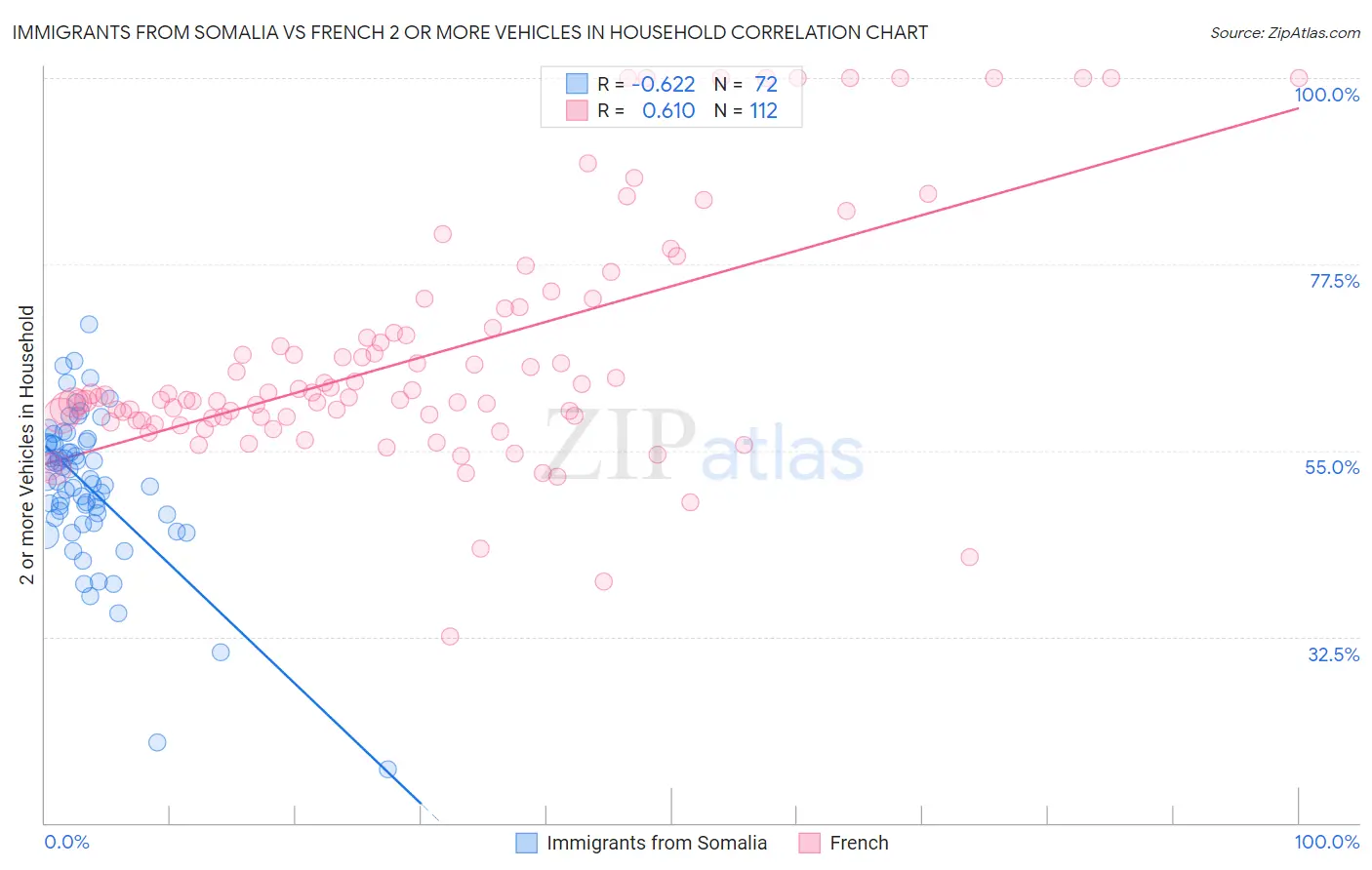 Immigrants from Somalia vs French 2 or more Vehicles in Household