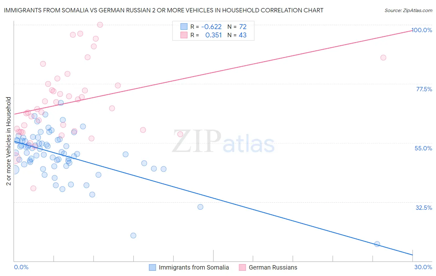 Immigrants from Somalia vs German Russian 2 or more Vehicles in Household