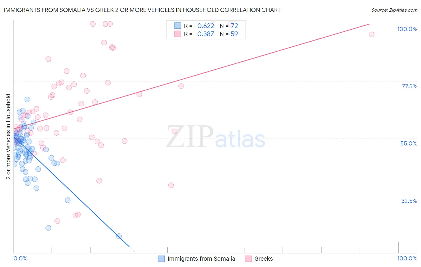 Immigrants from Somalia vs Greek 2 or more Vehicles in Household