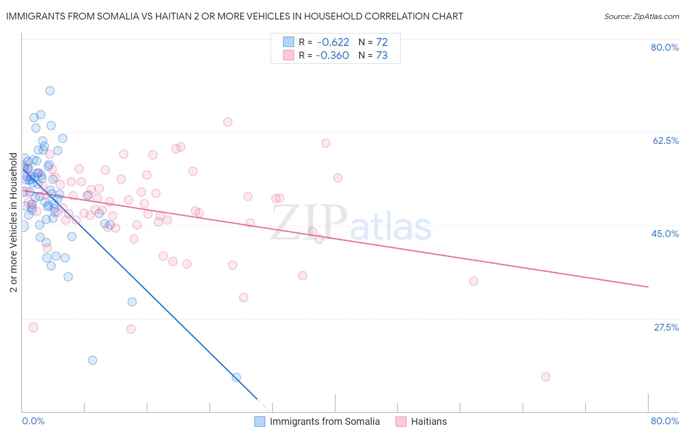 Immigrants from Somalia vs Haitian 2 or more Vehicles in Household