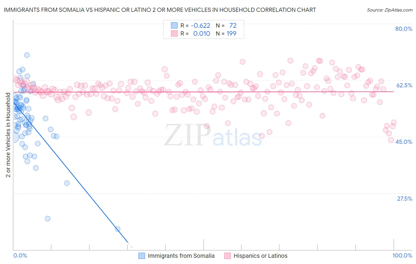 Immigrants from Somalia vs Hispanic or Latino 2 or more Vehicles in Household