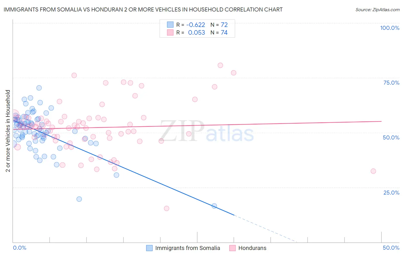 Immigrants from Somalia vs Honduran 2 or more Vehicles in Household