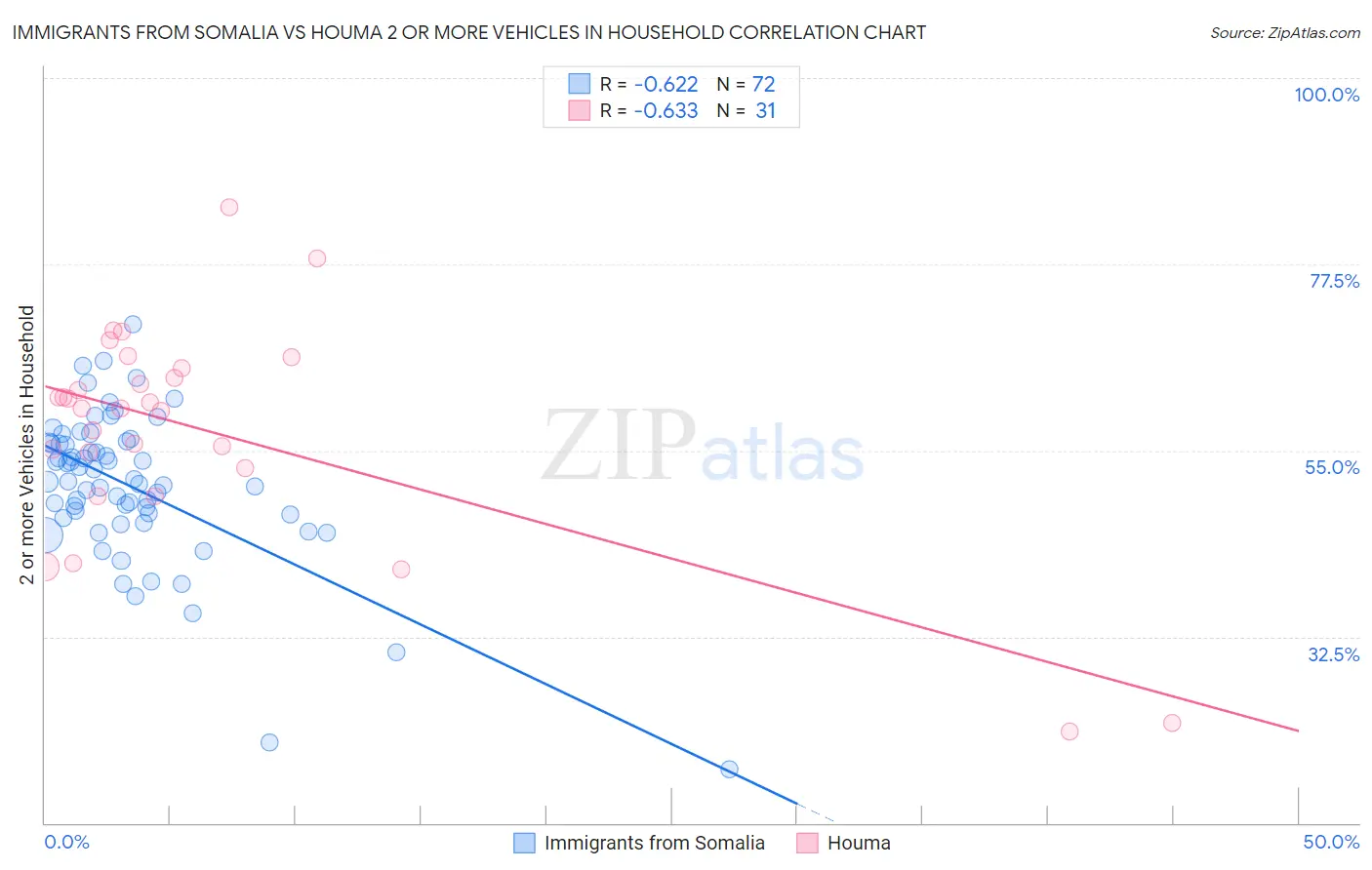 Immigrants from Somalia vs Houma 2 or more Vehicles in Household