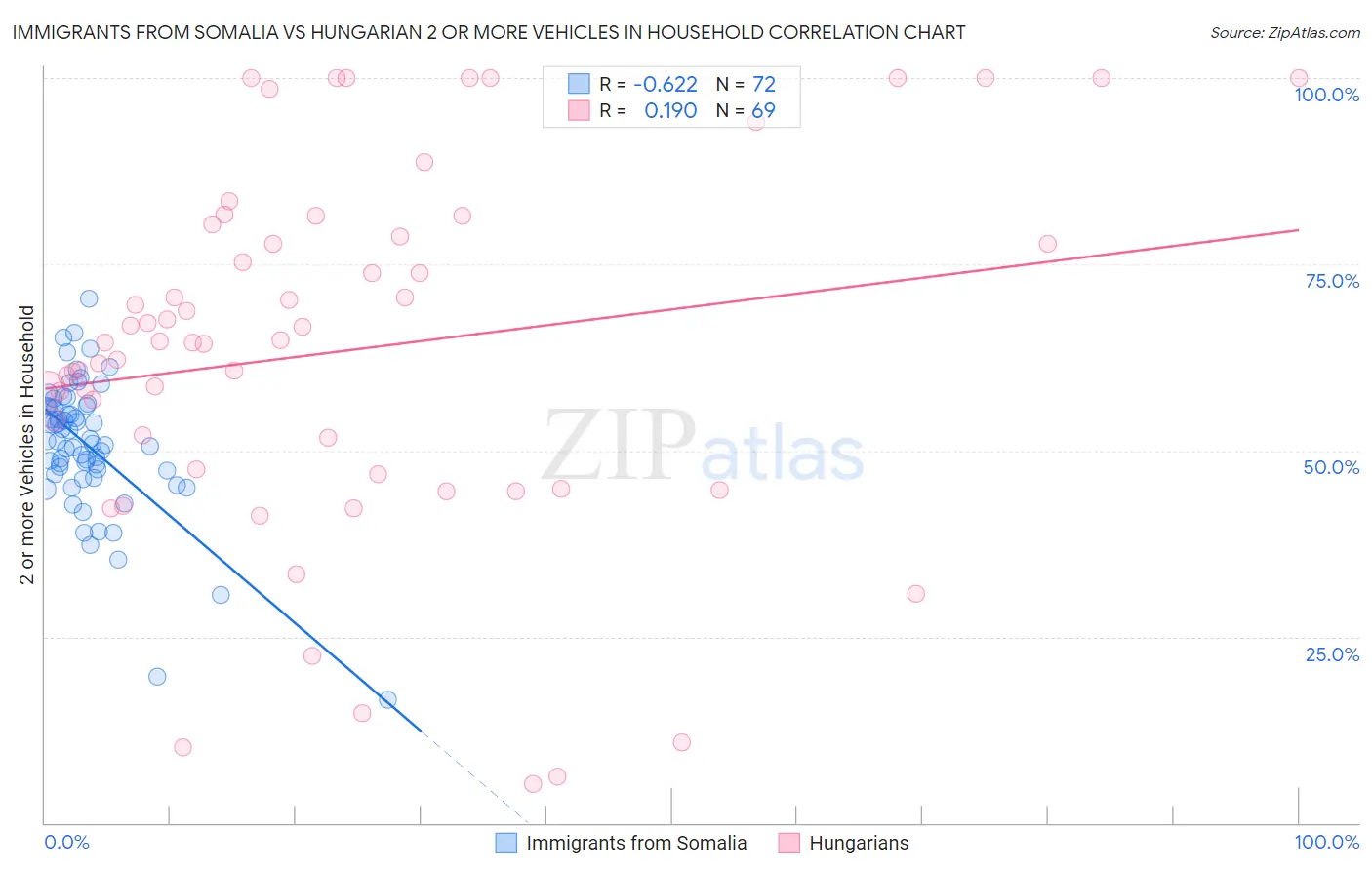 Immigrants from Somalia vs Hungarian 2 or more Vehicles in Household
