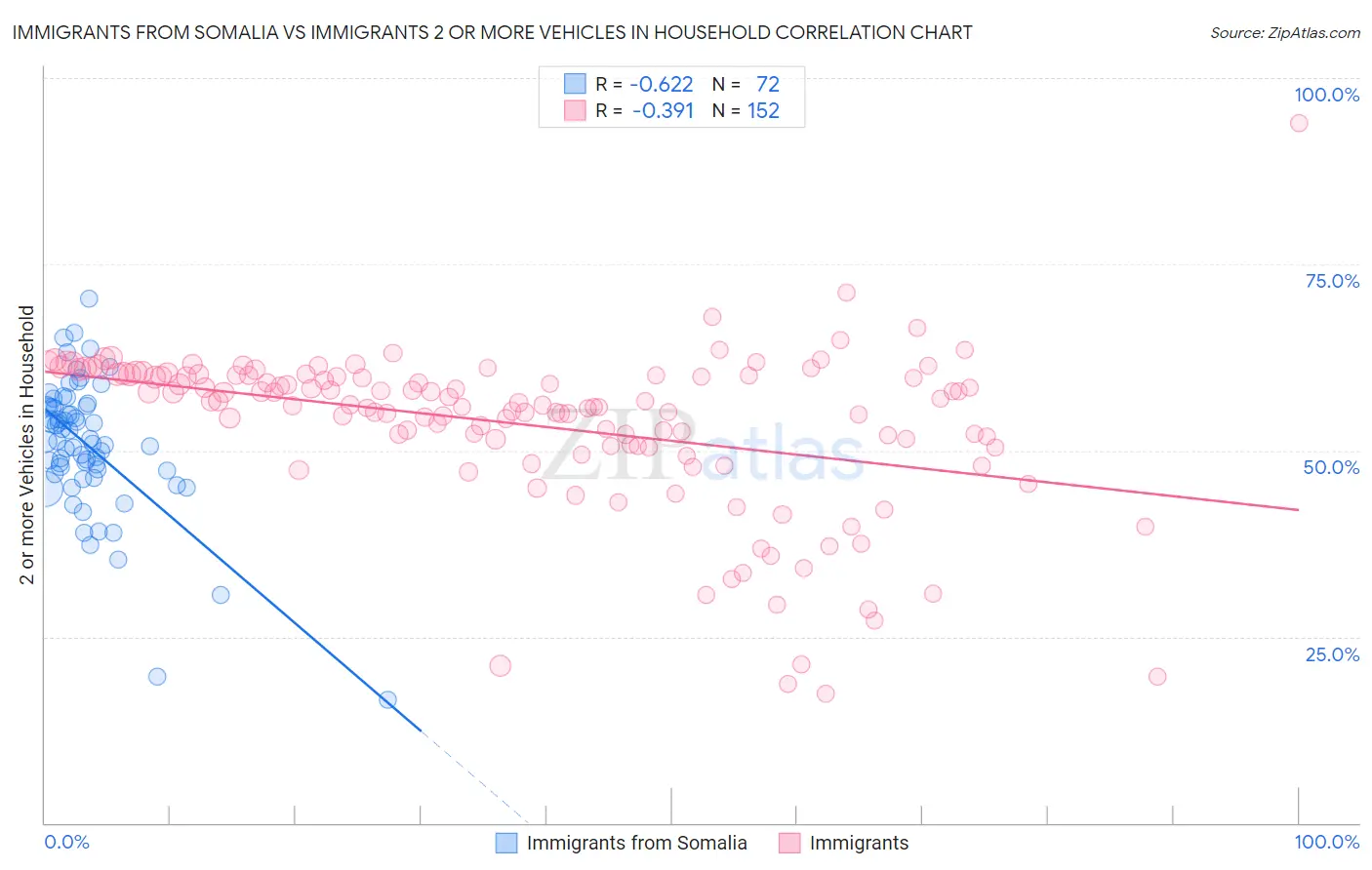 Immigrants from Somalia vs Immigrants 2 or more Vehicles in Household