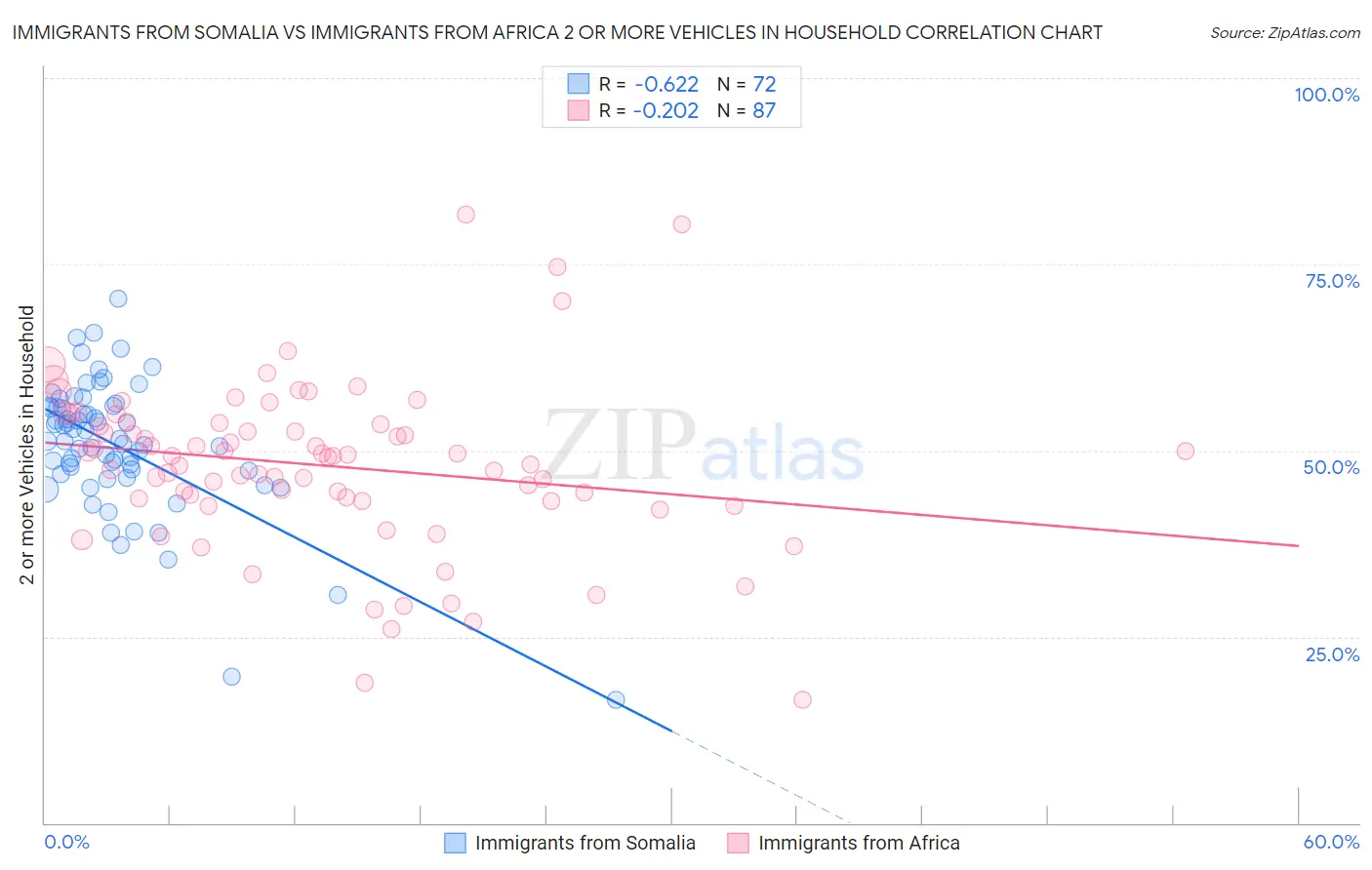 Immigrants from Somalia vs Immigrants from Africa 2 or more Vehicles in Household