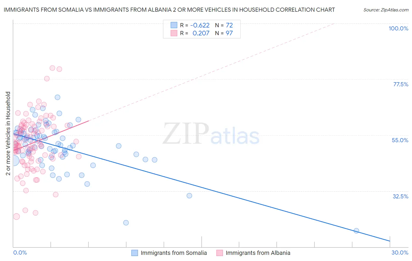 Immigrants from Somalia vs Immigrants from Albania 2 or more Vehicles in Household