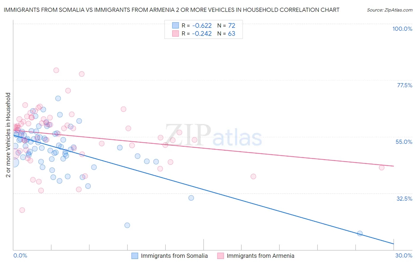 Immigrants from Somalia vs Immigrants from Armenia 2 or more Vehicles in Household