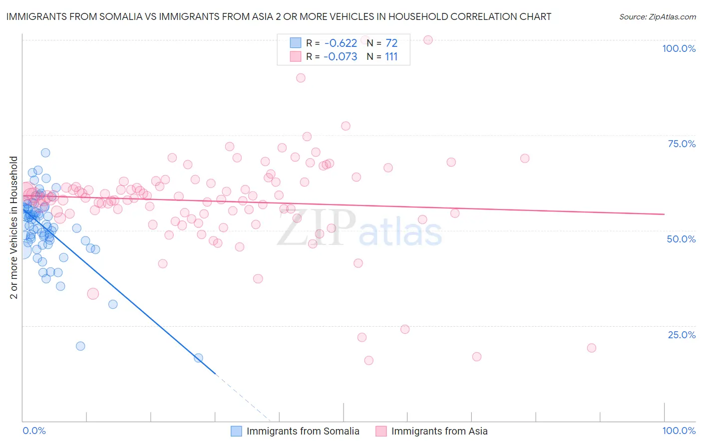 Immigrants from Somalia vs Immigrants from Asia 2 or more Vehicles in Household